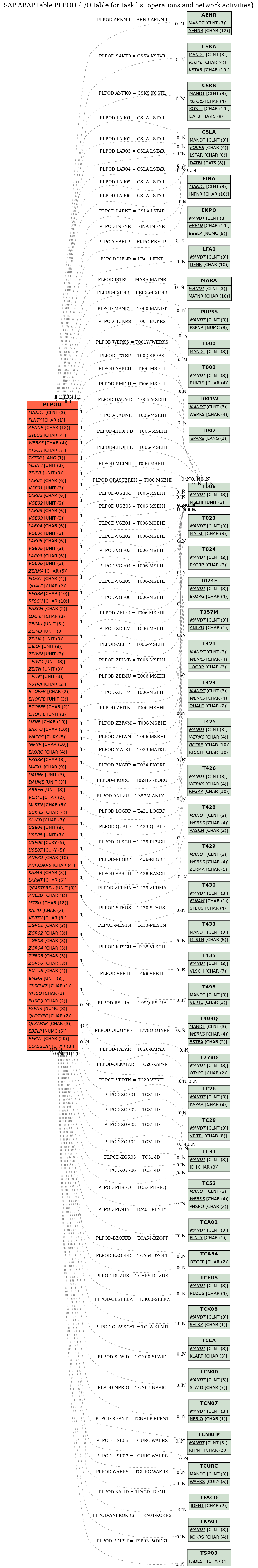 E-R Diagram for table PLPOD (I/O table for task list operations and network activities)