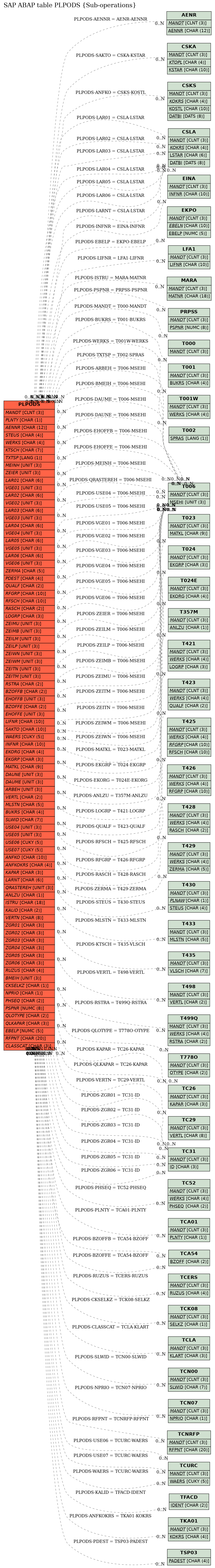 E-R Diagram for table PLPODS (Sub-operations)