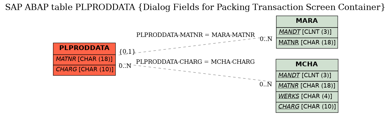 E-R Diagram for table PLPRODDATA (Dialog Fields for Packing Transaction Screen Container)