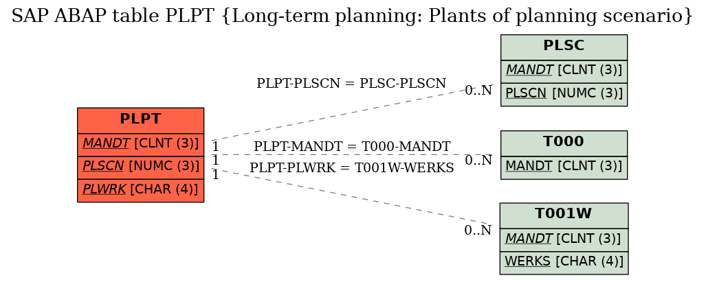 E-R Diagram for table PLPT (Long-term planning: Plants of planning scenario)