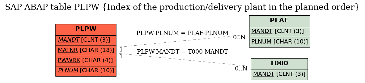 E-R Diagram for table PLPW (Index of the production/delivery plant in the planned order)