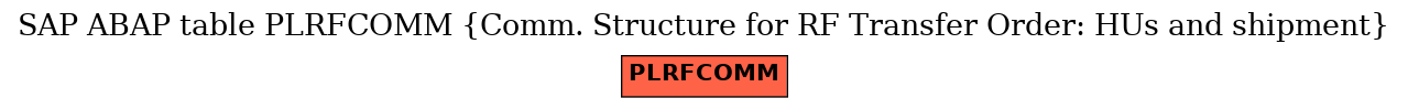 E-R Diagram for table PLRFCOMM (Comm. Structure for RF Transfer Order: HUs and shipment)