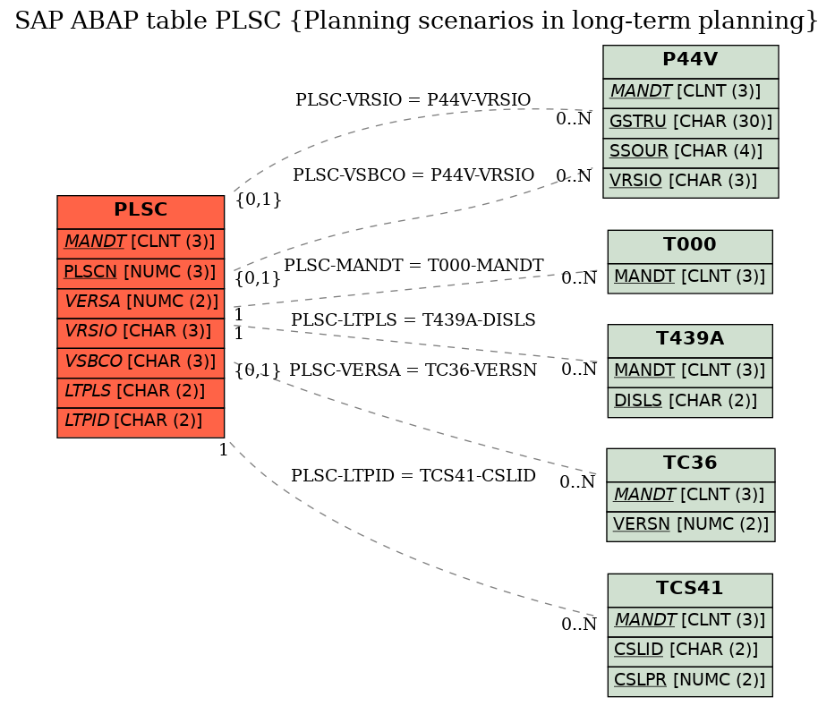 E-R Diagram for table PLSC (Planning scenarios in long-term planning)