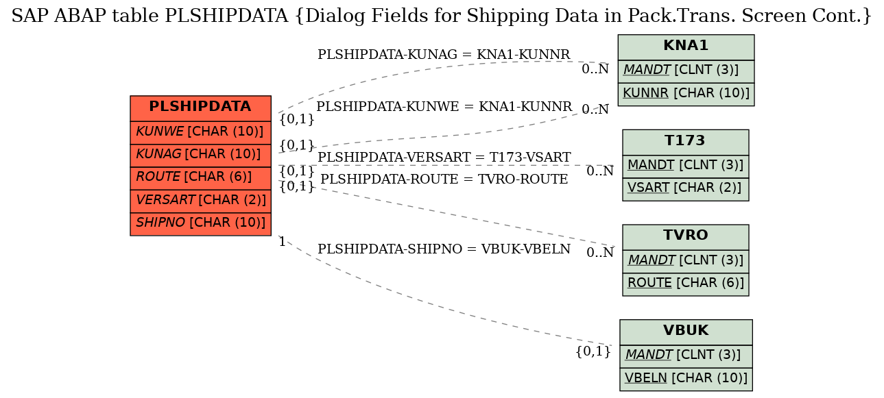 E-R Diagram for table PLSHIPDATA (Dialog Fields for Shipping Data in Pack.Trans. Screen Cont.)