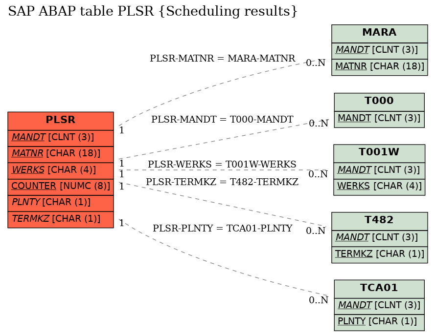 E-R Diagram for table PLSR (Scheduling results)