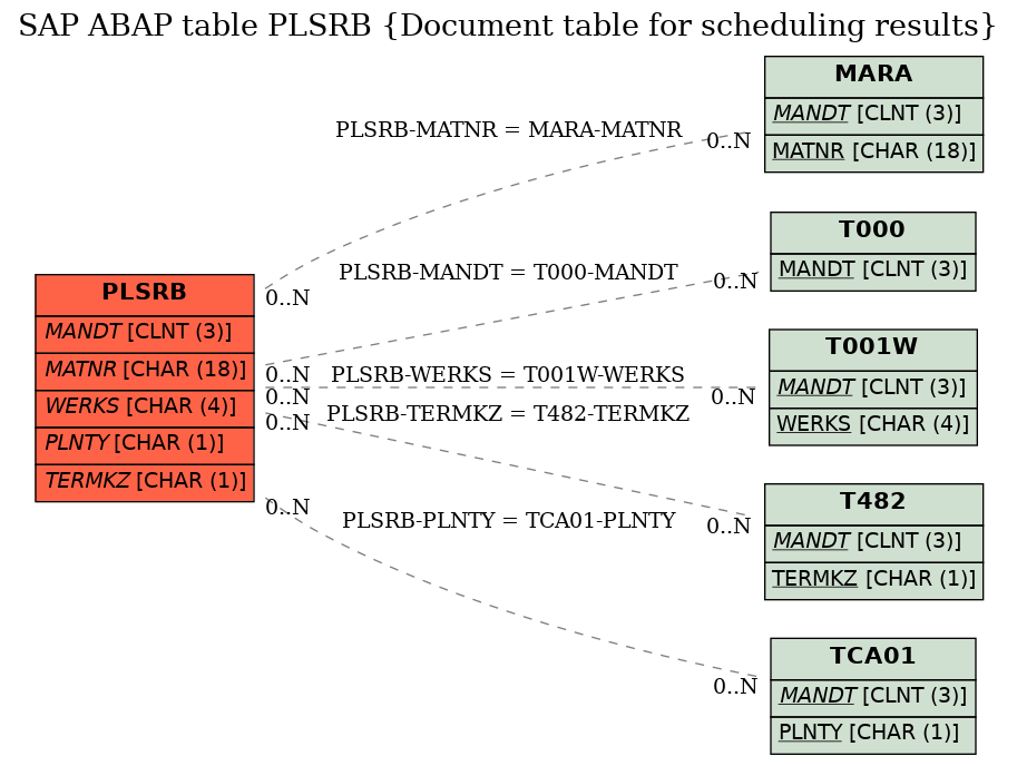 E-R Diagram for table PLSRB (Document table for scheduling results)