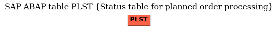 E-R Diagram for table PLST (Status table for planned order processing)