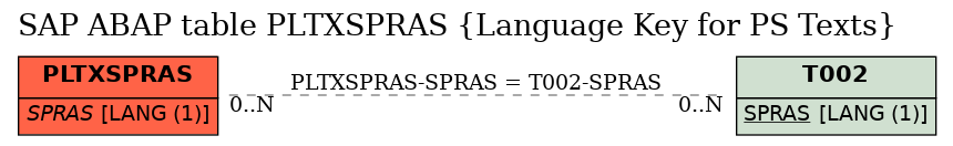 E-R Diagram for table PLTXSPRAS (Language Key for PS Texts)