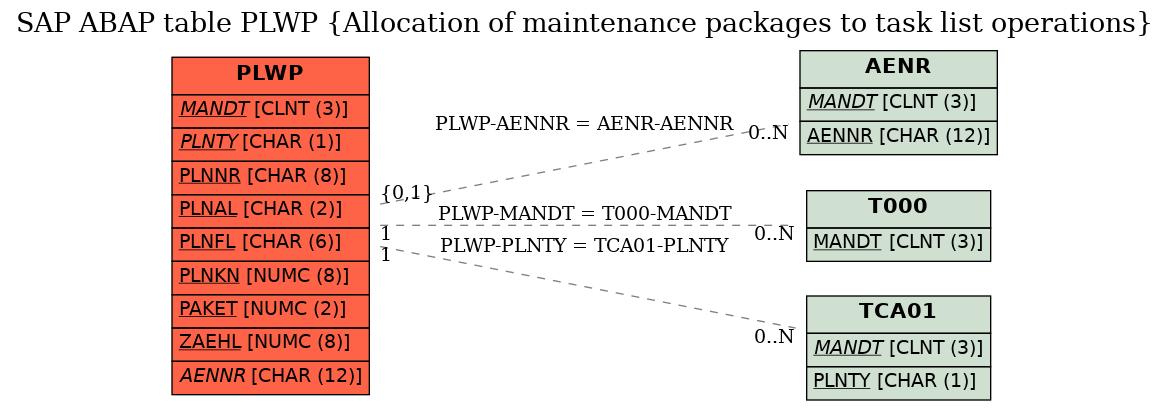 E-R Diagram for table PLWP (Allocation of maintenance packages to task list operations)