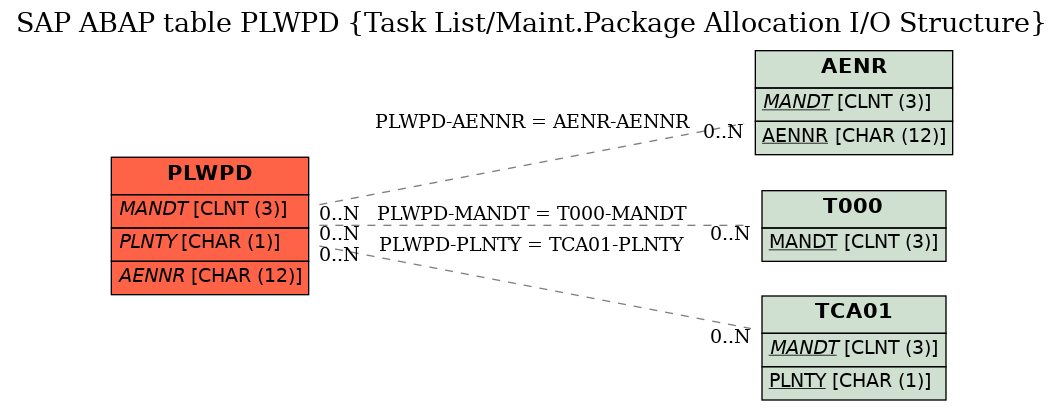 E-R Diagram for table PLWPD (Task List/Maint.Package Allocation I/O Structure)