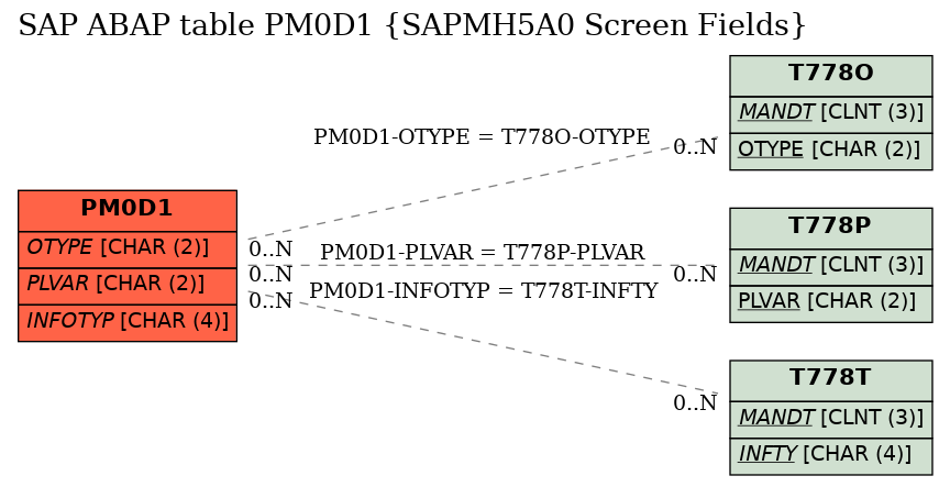 E-R Diagram for table PM0D1 (SAPMH5A0 Screen Fields)