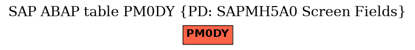 E-R Diagram for table PM0DY (PD: SAPMH5A0 Screen Fields)