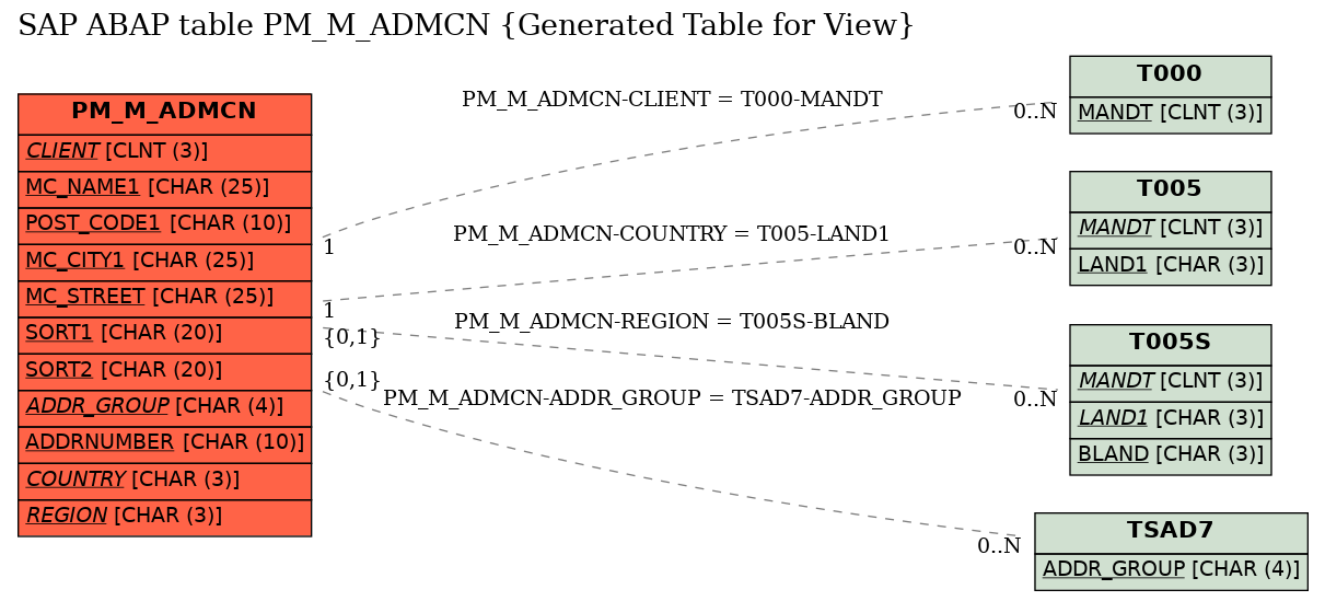 E-R Diagram for table PM_M_ADMCN (Generated Table for View)