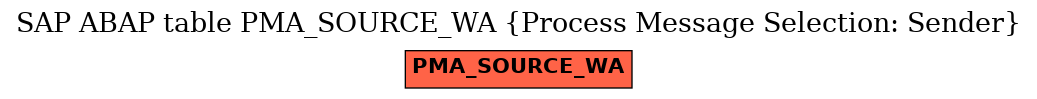 E-R Diagram for table PMA_SOURCE_WA (Process Message Selection: Sender)