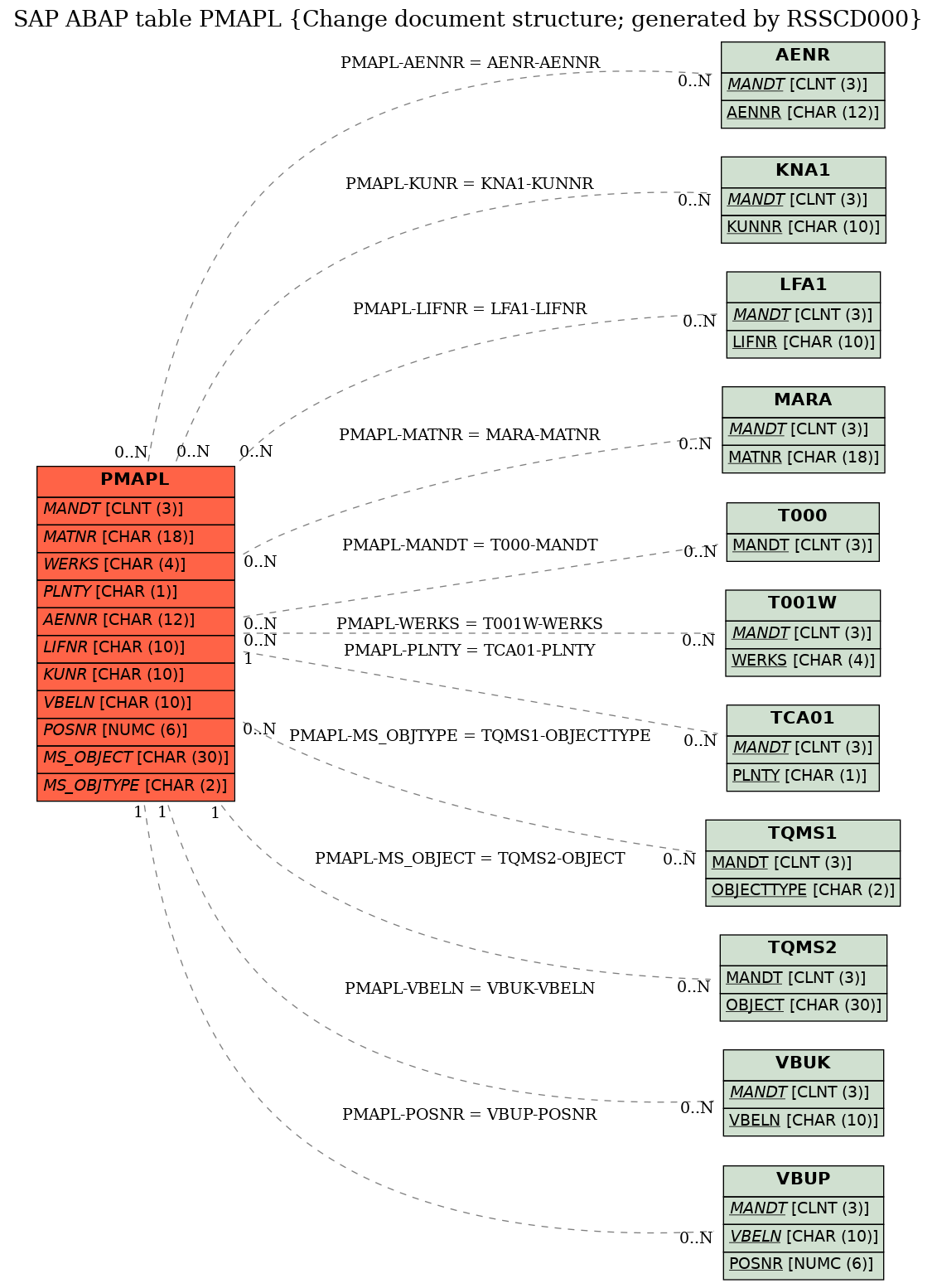 E-R Diagram for table PMAPL (Change document structure; generated by RSSCD000)