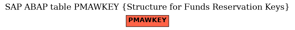 E-R Diagram for table PMAWKEY (Structure for Funds Reservation Keys)