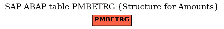 E-R Diagram for table PMBETRG (Structure for Amounts)