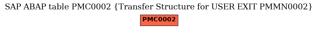 E-R Diagram for table PMC0002 (Transfer Structure for USER EXIT PMMN0002)