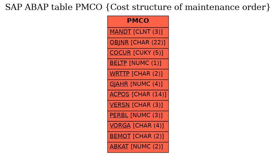 E-R Diagram for table PMCO (Cost structure of maintenance order)