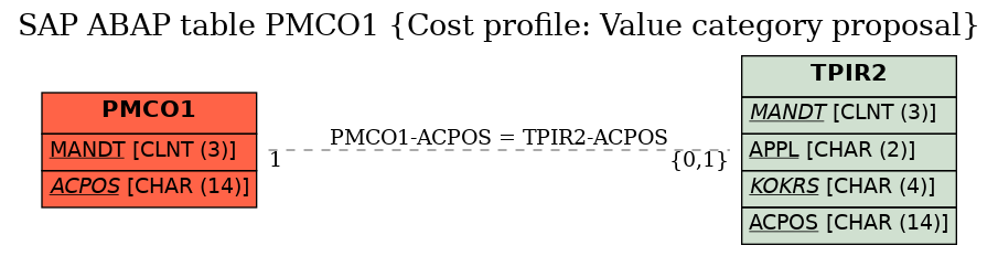 E-R Diagram for table PMCO1 (Cost profile: Value category proposal)