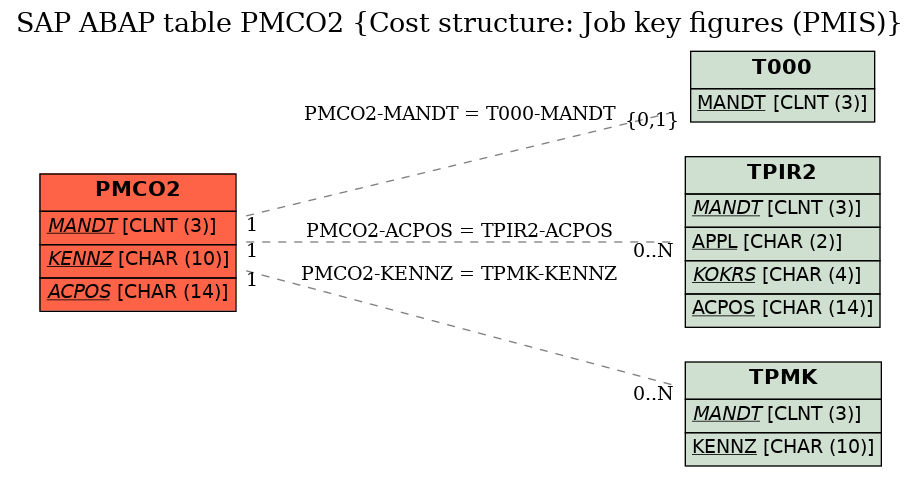 E-R Diagram for table PMCO2 (Cost structure: Job key figures (PMIS))