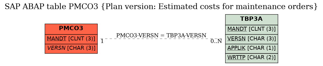 E-R Diagram for table PMCO3 (Plan version: Estimated costs for maintenance orders)