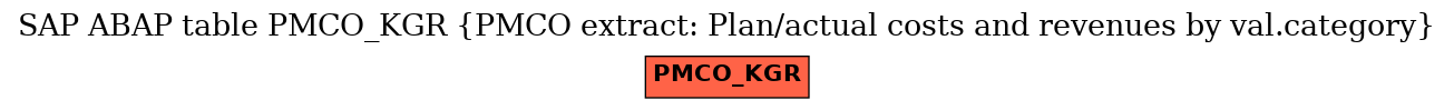 E-R Diagram for table PMCO_KGR (PMCO extract: Plan/actual costs and revenues by val.category)