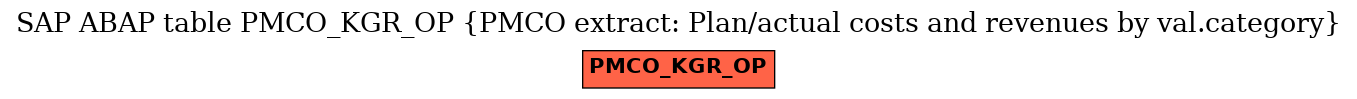 E-R Diagram for table PMCO_KGR_OP (PMCO extract: Plan/actual costs and revenues by val.category)