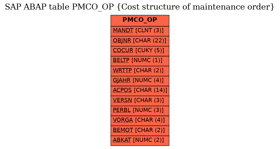 E-R Diagram for table PMCO_OP (Cost structure of maintenance order)