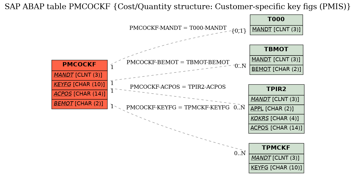 E-R Diagram for table PMCOCKF (Cost/Quantity structure: Customer-specific key figs (PMIS))