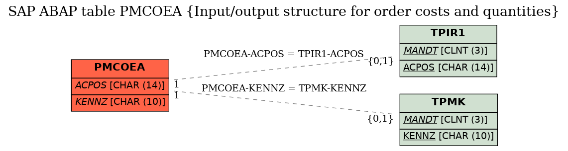 E-R Diagram for table PMCOEA (Input/output structure for order costs and quantities)