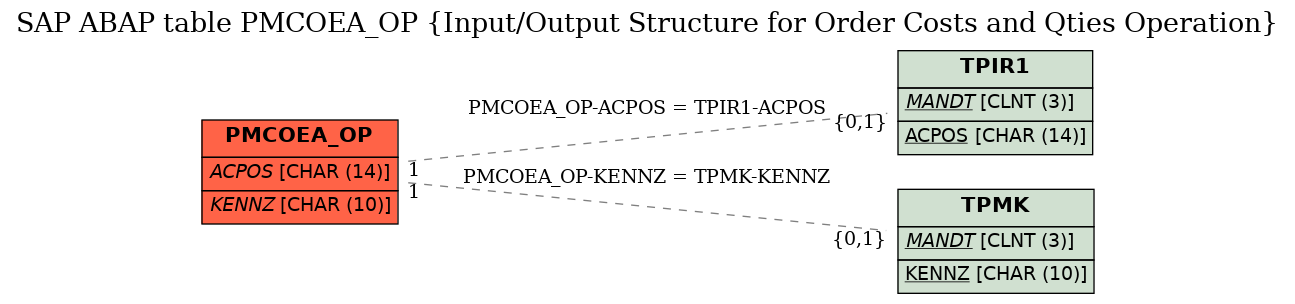 E-R Diagram for table PMCOEA_OP (Input/Output Structure for Order Costs and Qties Operation)