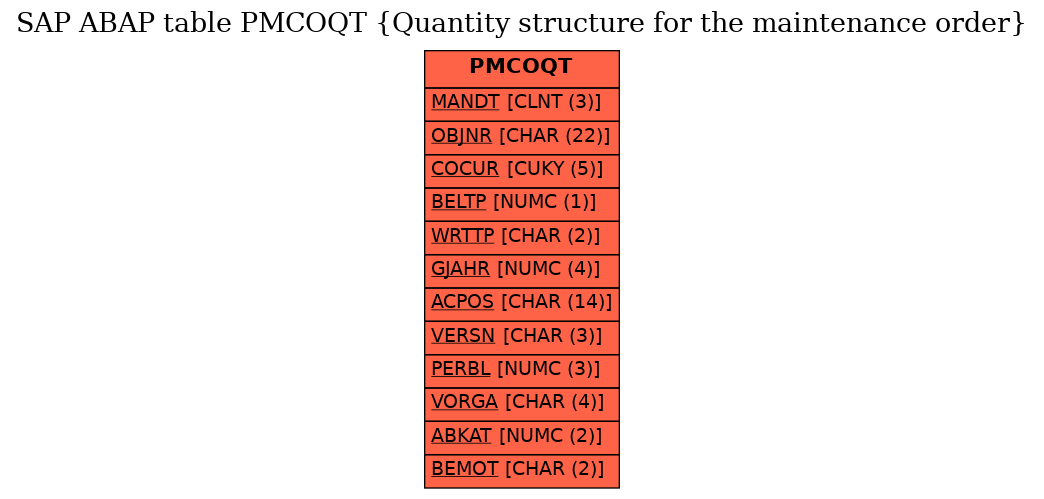 E-R Diagram for table PMCOQT (Quantity structure for the maintenance order)