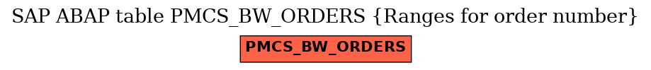 E-R Diagram for table PMCS_BW_ORDERS (Ranges for order number)