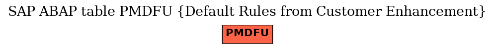 E-R Diagram for table PMDFU (Default Rules from Customer Enhancement)