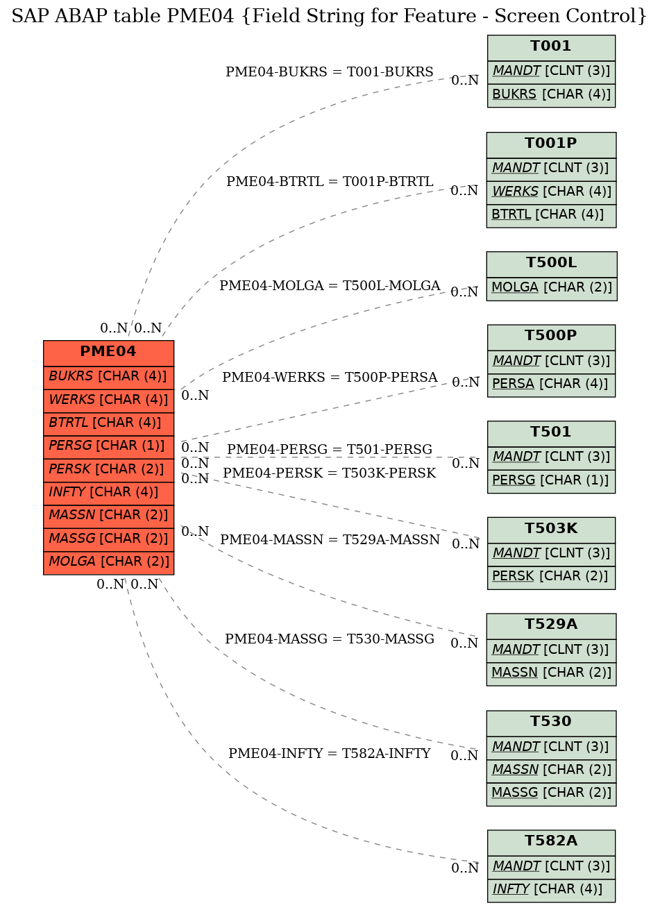 E-R Diagram for table PME04 (Field String for Feature - Screen Control)