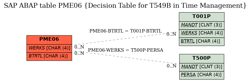 E-R Diagram for table PME06 (Decision Table for T549B in Time Management)