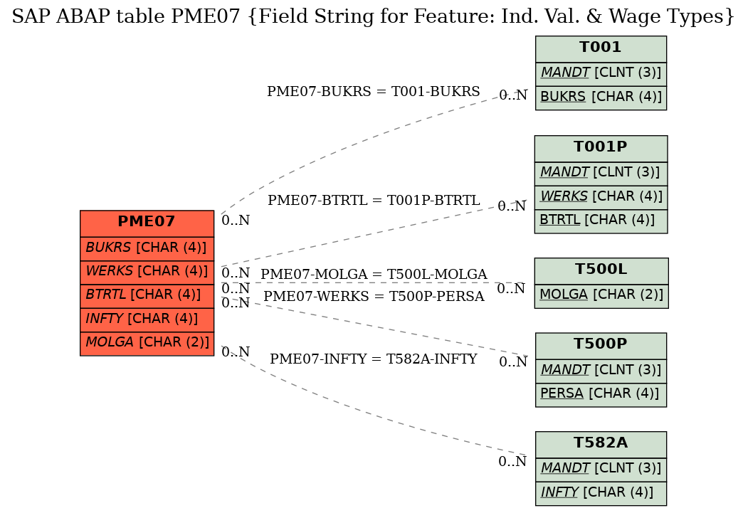 E-R Diagram for table PME07 (Field String for Feature: Ind. Val. & Wage Types)