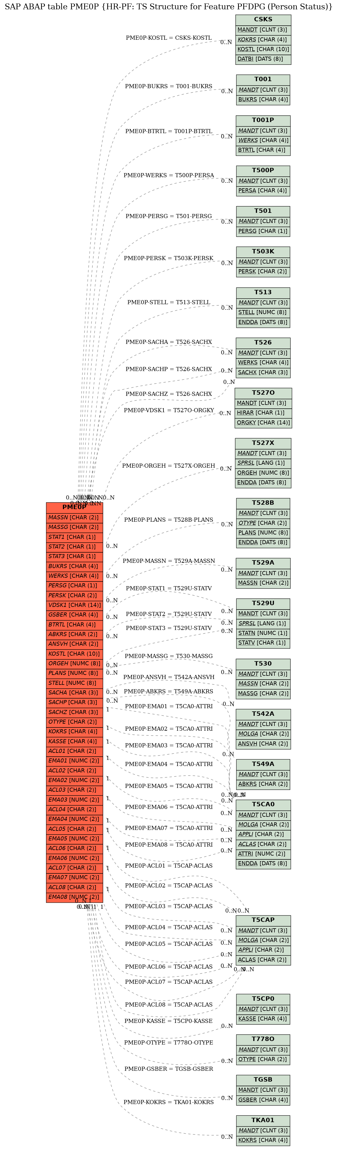 E-R Diagram for table PME0P (HR-PF: TS Structure for Feature PFDPG (Person Status))