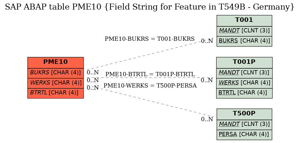 E-R Diagram for table PME10 (Field String for Feature in T549B - Germany)