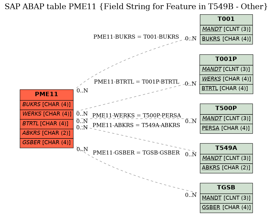 E-R Diagram for table PME11 (Field String for Feature in T549B - Other)