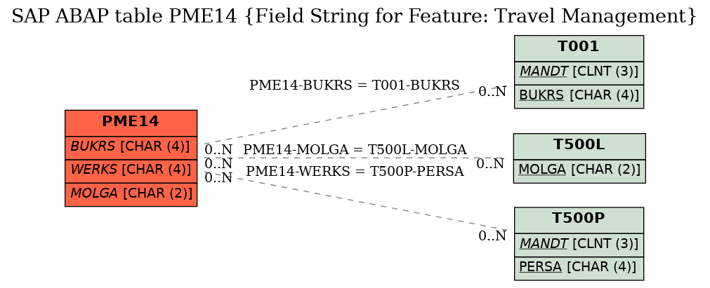 E-R Diagram for table PME14 (Field String for Feature: Travel Management)