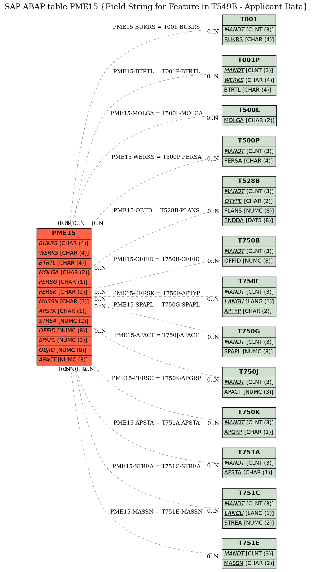 E-R Diagram for table PME15 (Field String for Feature in T549B - Applicant Data)