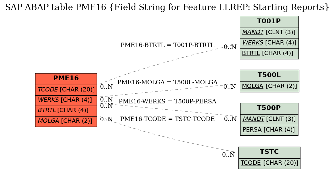 E-R Diagram for table PME16 (Field String for Feature LLREP: Starting Reports)