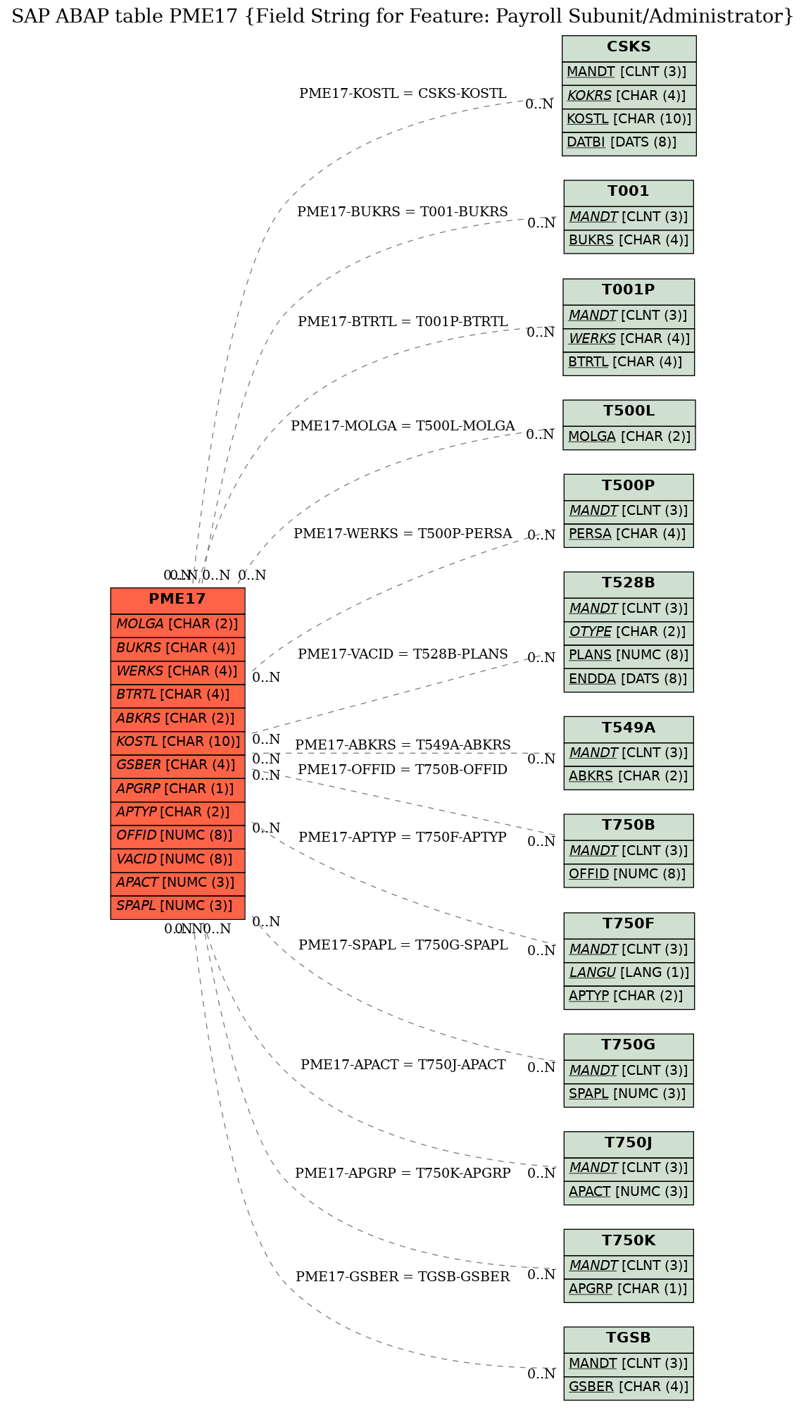 E-R Diagram for table PME17 (Field String for Feature: Payroll Subunit/Administrator)