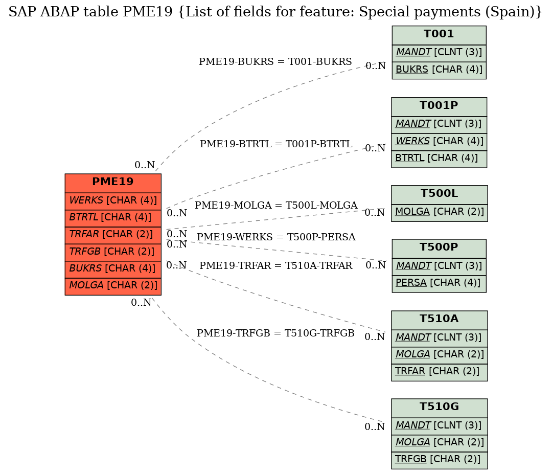 E-R Diagram for table PME19 (List of fields for feature: Special payments (Spain))