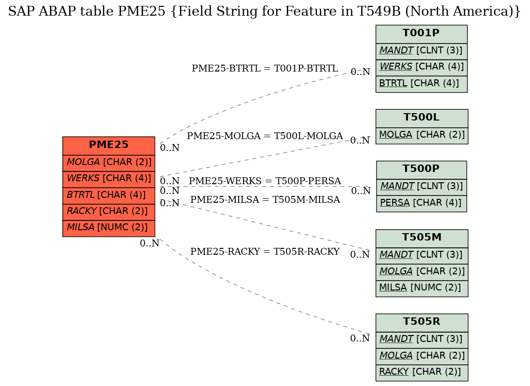 E-R Diagram for table PME25 (Field String for Feature in T549B (North America))