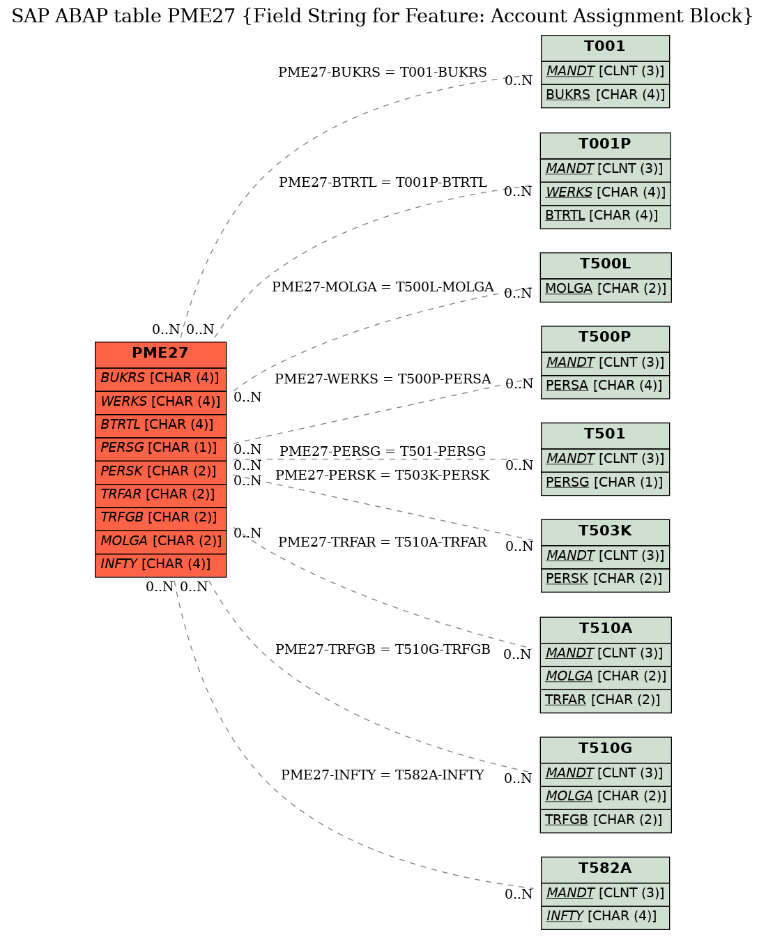 E-R Diagram for table PME27 (Field String for Feature: Account Assignment Block)