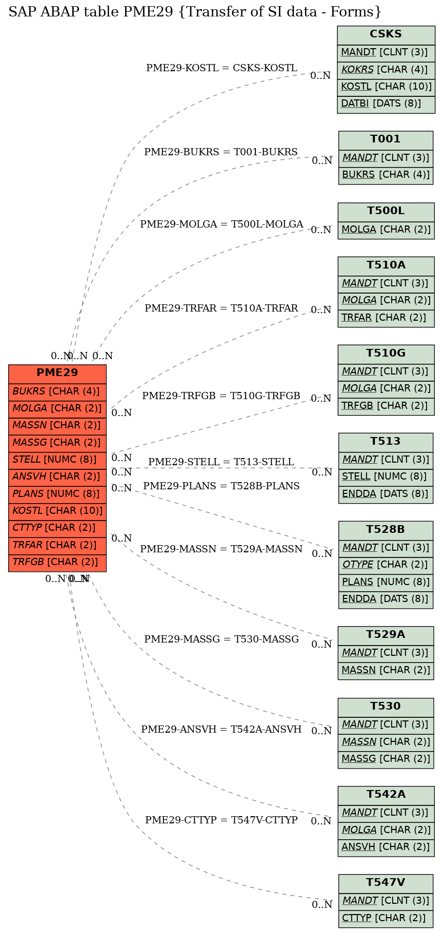 E-R Diagram for table PME29 (Transfer of SI data - Forms)