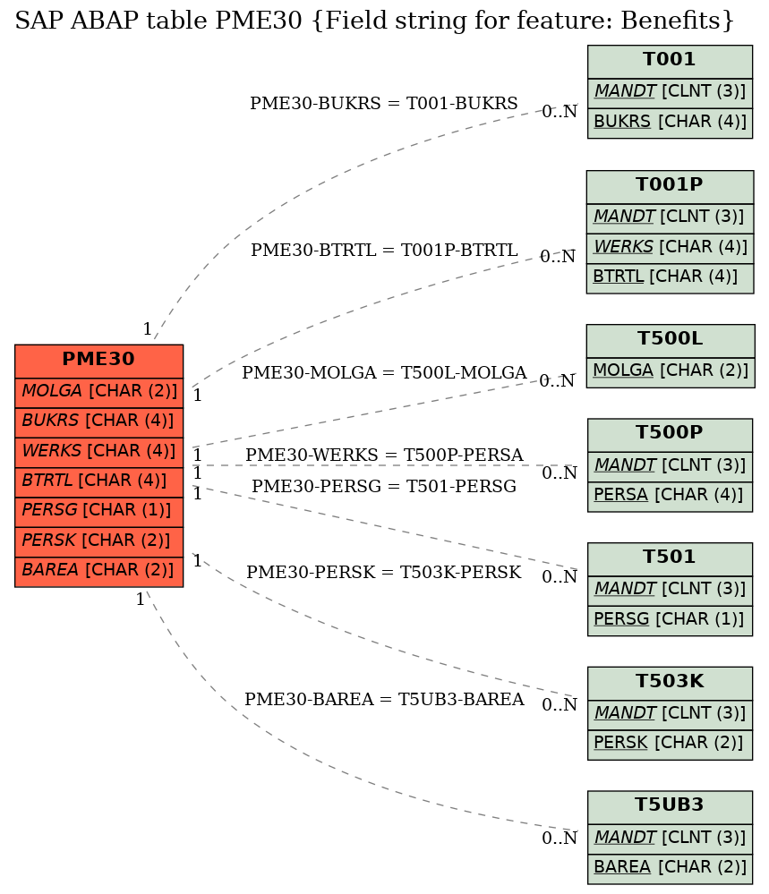 E-R Diagram for table PME30 (Field string for feature: Benefits)